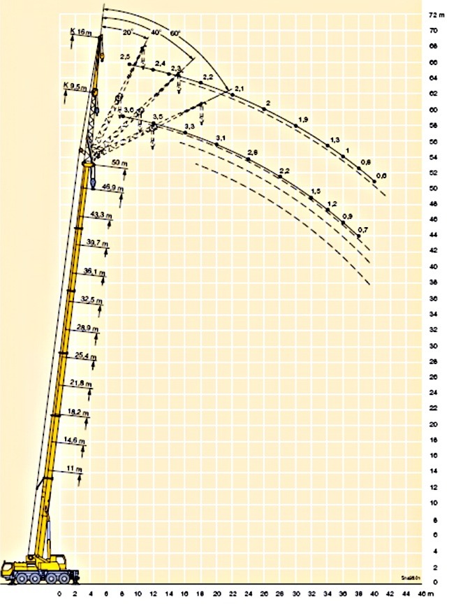 Autojeřáb LTM1070 4.1 - zátěžový diagram s krákorcem
