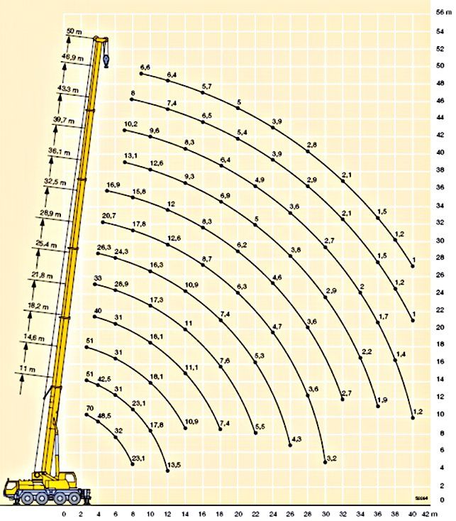 Autojeřáb LTM1070 4.1 - zátěžový diagram